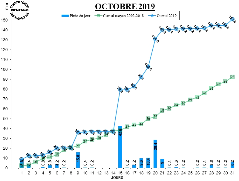 GRAPH PLUIE 10-19.jpg